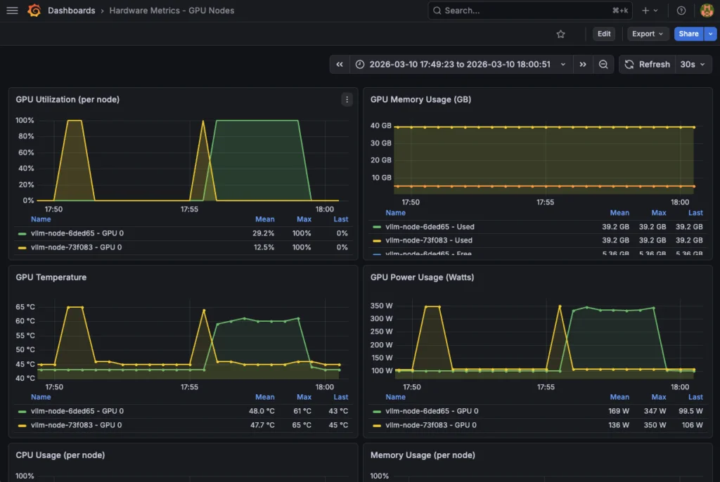 Reference Architecture: Deploying a vision-language model with vLLM on OVHcloud MKS for high performance inference and full observability