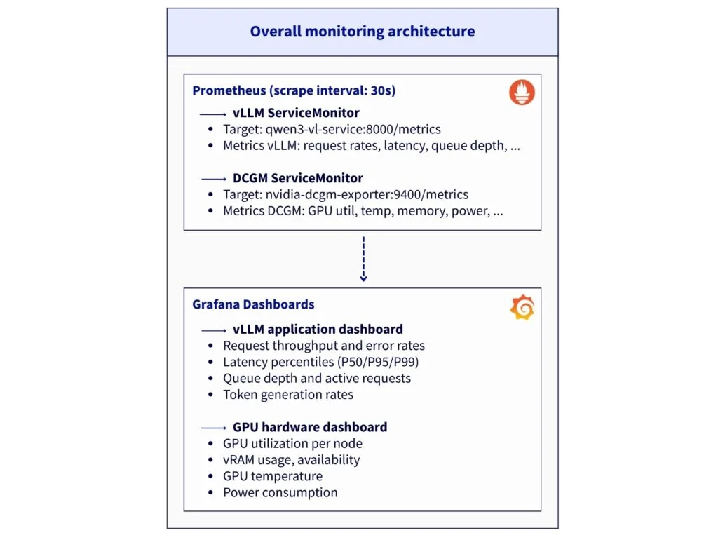 Reference Architecture: Deploying a vision-language model with vLLM on OVHcloud MKS for high performance inference and full observability