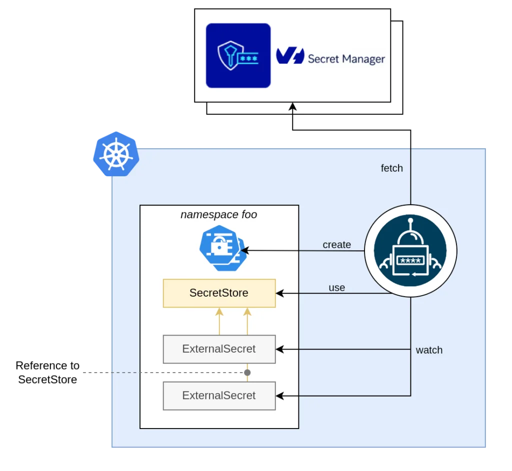 Discover the External Secret Operator (ESO) OVHcloud Provider to manage your Kubernetes secrets  🎉