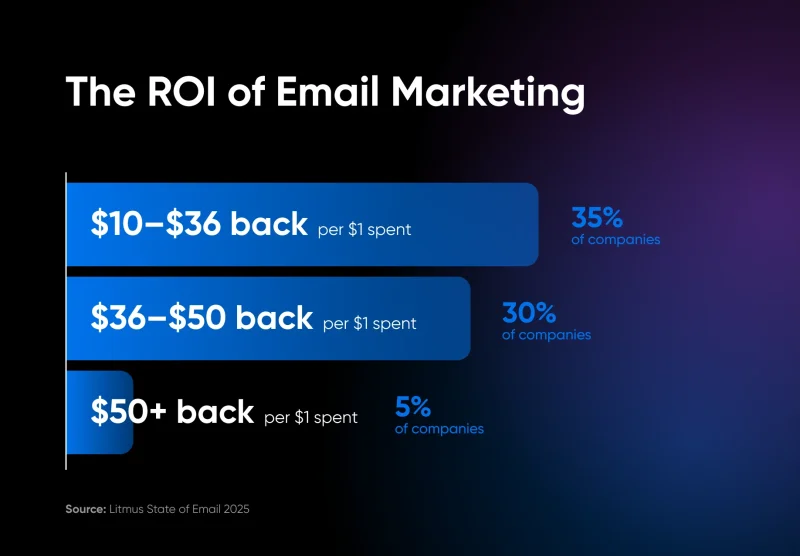Email Marketing Automation: Building Campaigns That Run Themselves