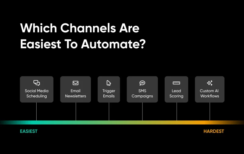 Marketing Automation Strategy: More Leads, Less Effort