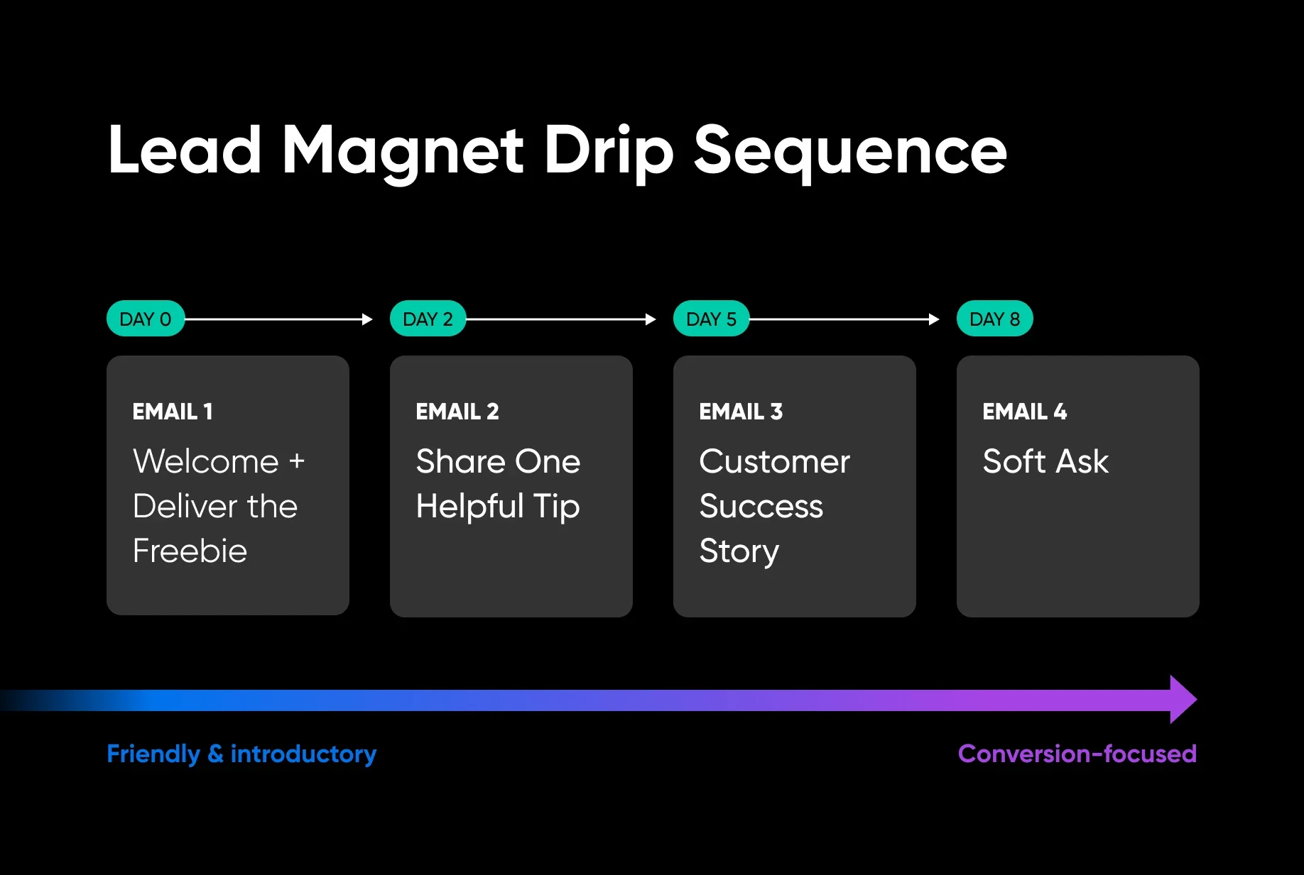 Email Marketing Automation: Building Campaigns That Run Themselves