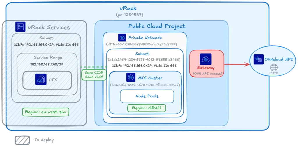 Navigating OVHcloud Enterprise File Storage (EFS) with Trident CSI On Kubernetes clusters (MKS)