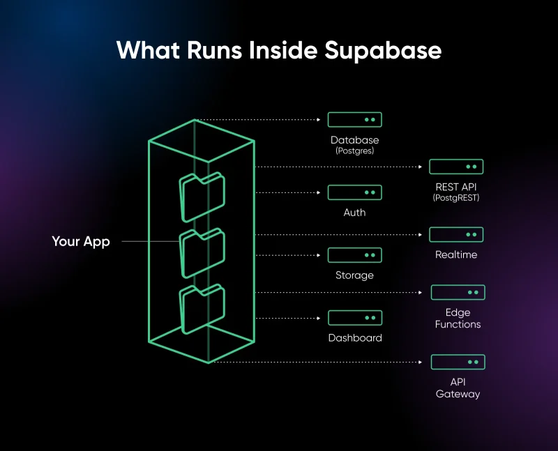 How To Self-Host Supabase on a VPS