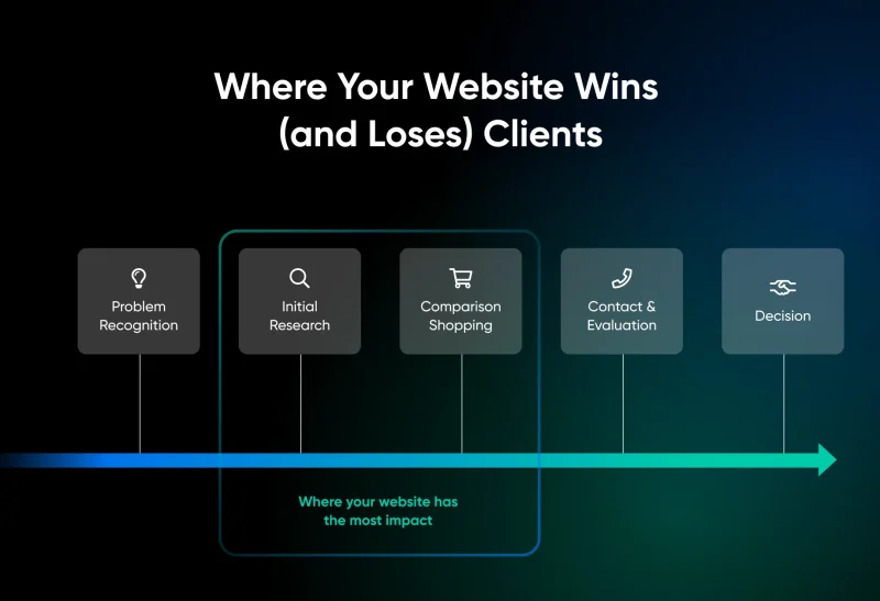 Service Business Website Strategy: How To Build a Site That Gets Leads