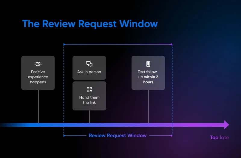 The Review Generation System