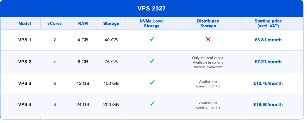 VPS 2027: создайте фундамент для проектов завтрашнего дня