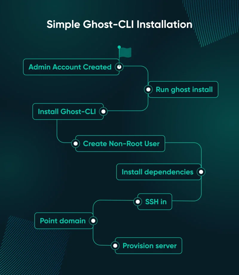 Self-Host Ghost CMS: The Complete Guide