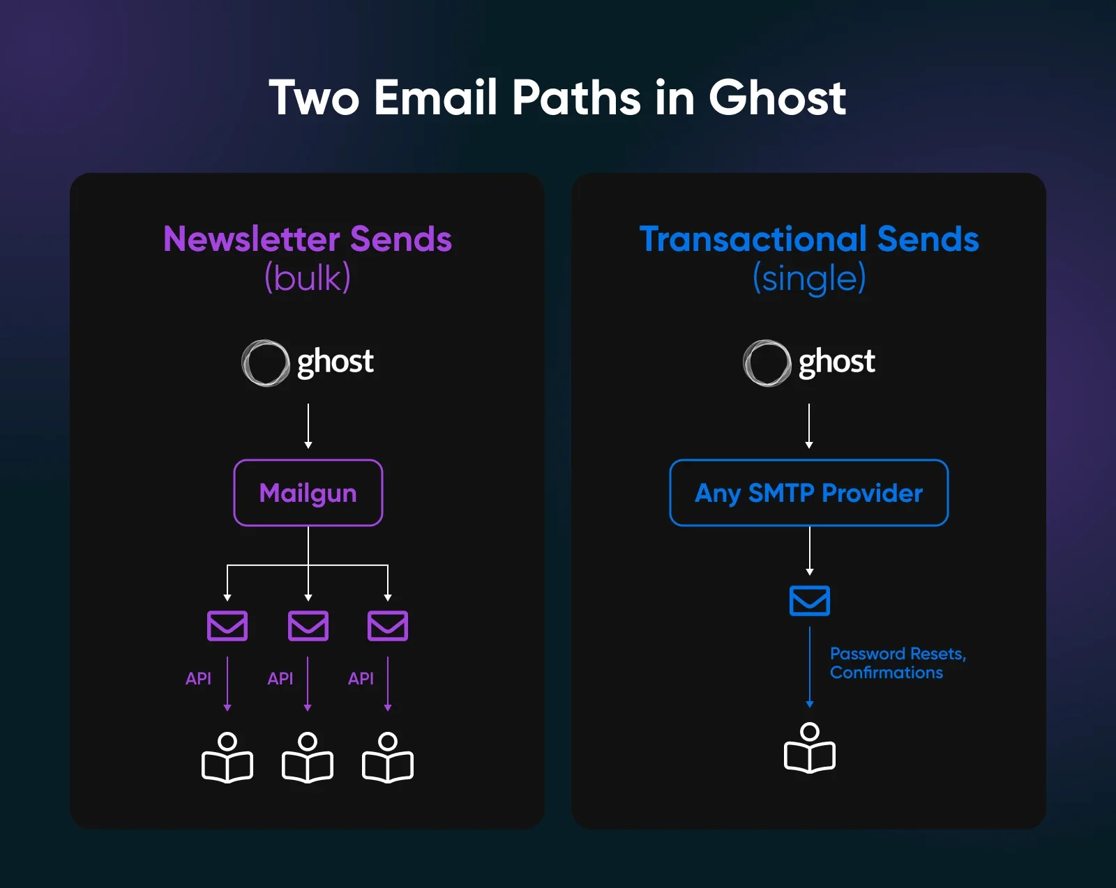 Self-Host Ghost CMS: The Complete Guide