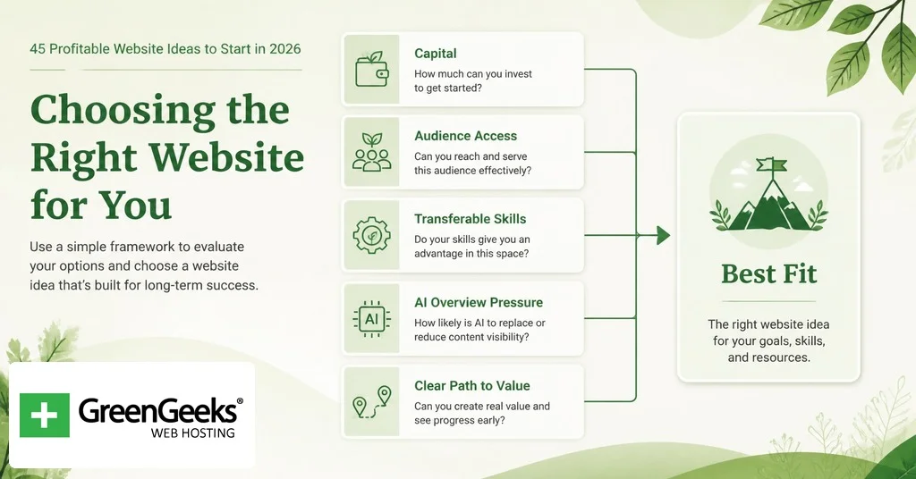 45 Profitable Website Ideas to Start in 2026