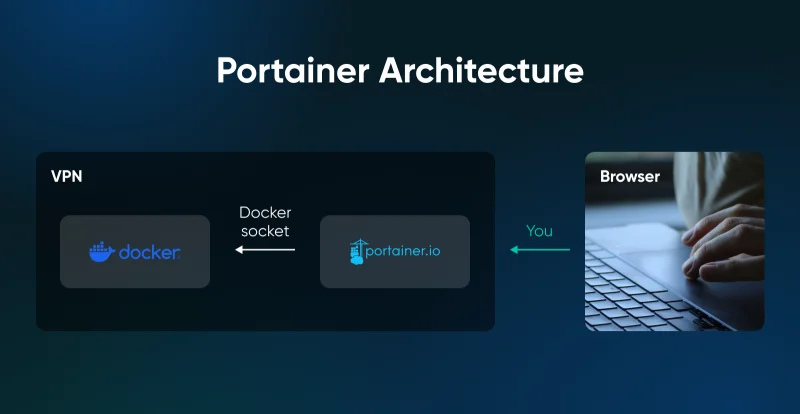 How To Run Docker and Portainer on a VPS (2026 Guide)