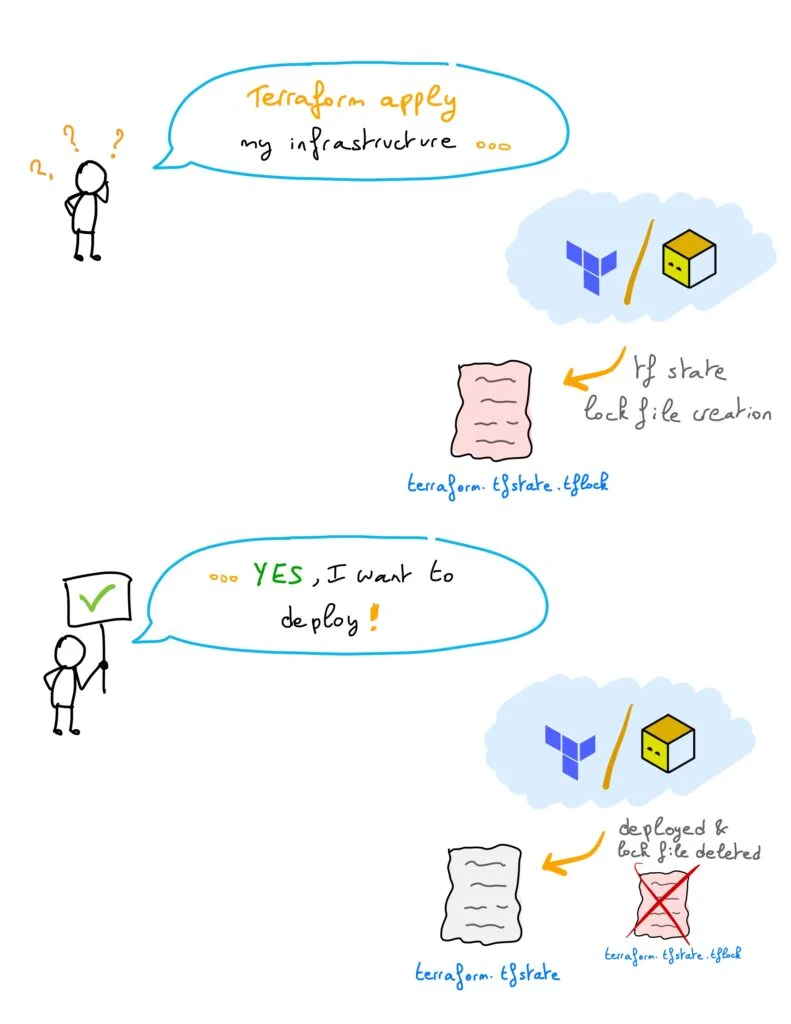 Terraform S3 state locking with OVHcloud Object Storage