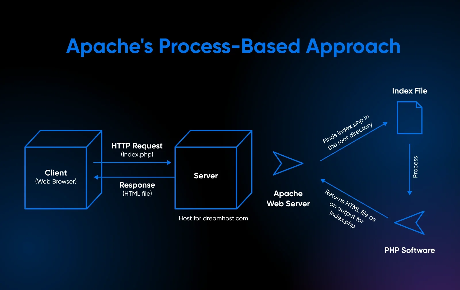 NGINX vs. Apache: How to Choose the Best Web Server