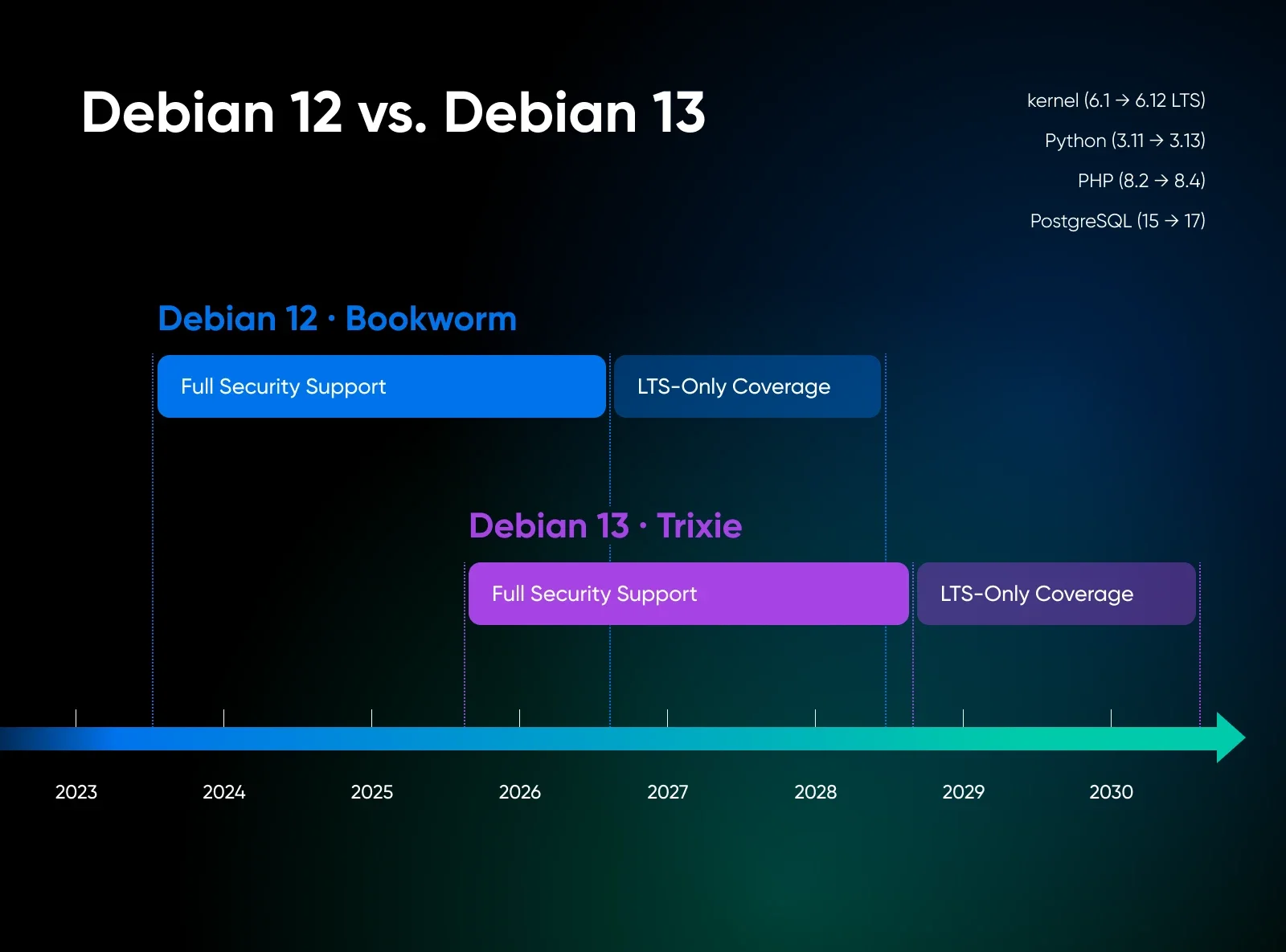 Debian 12 vs. Debian 13 on a VPS: Which To Pick in 2026