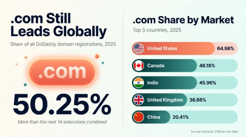 Тренды доменов 2025: главные уроки интернета по версии GoDaddy