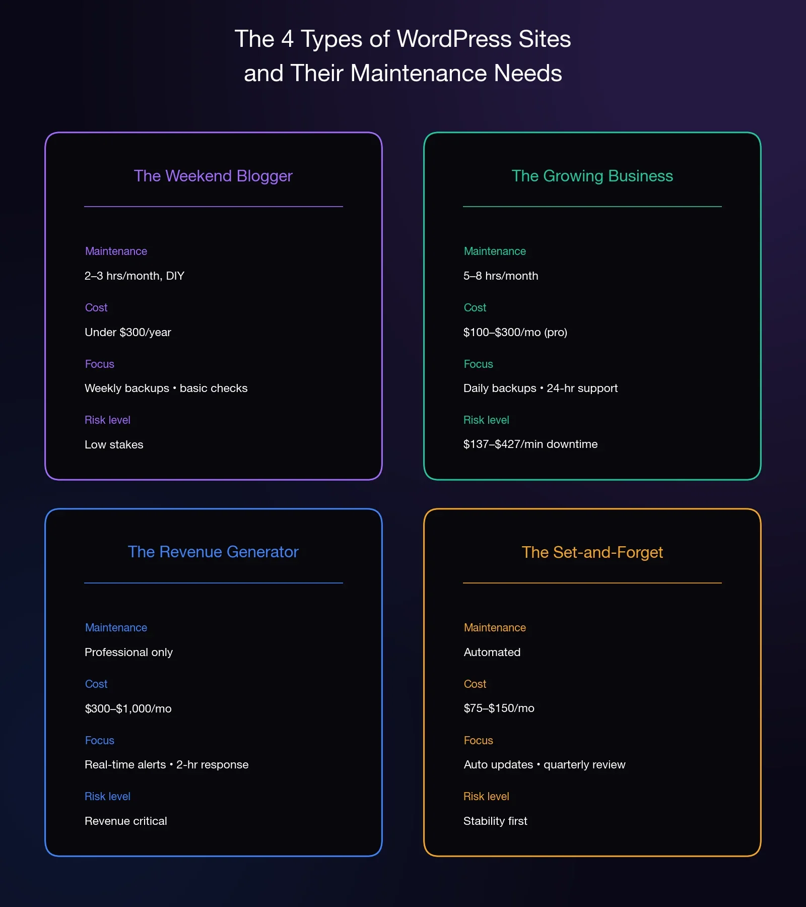 WordPress Maintenance Plans: What They Cost (and Do You Need One?)