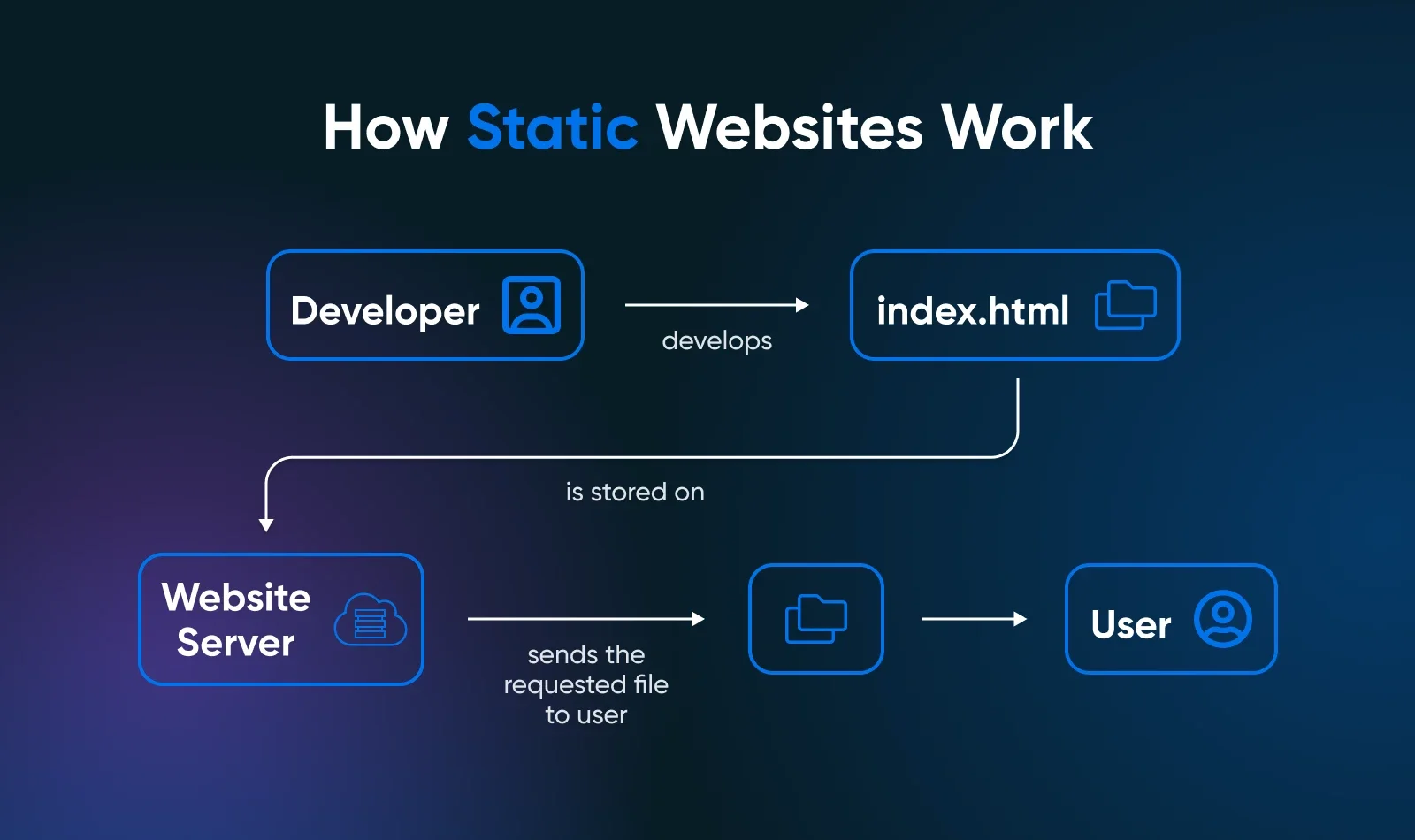 Static vs. Dynamic: Which Website Is Right for You?