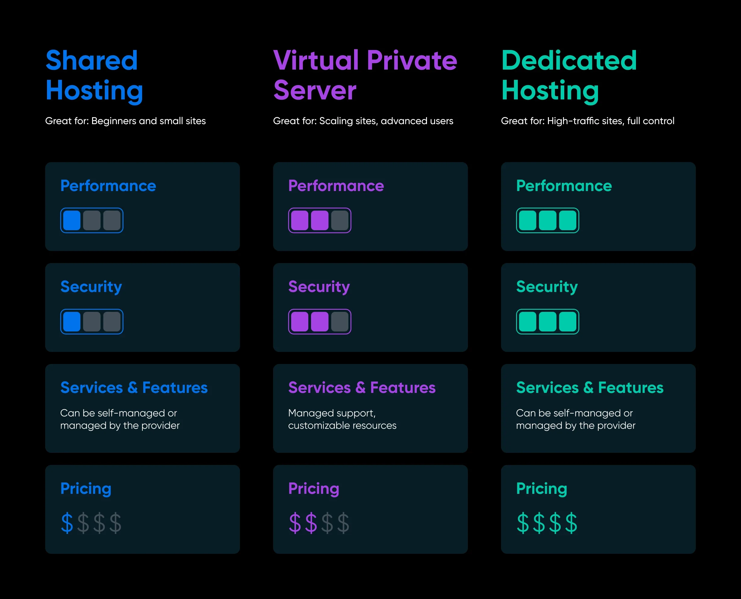 VPS vs. Shared Hosting: 7 Key Differences and How To Choose