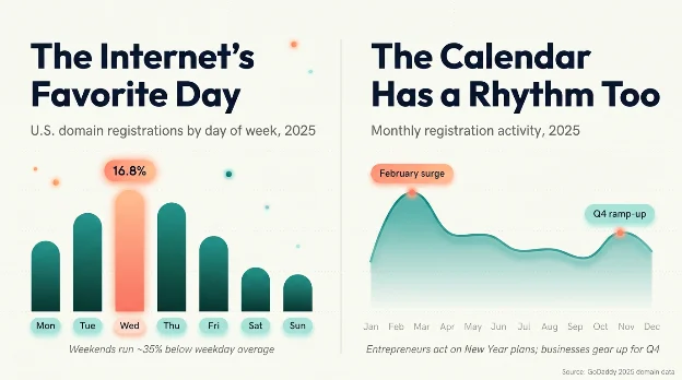Тренды доменов 2025: главные уроки интернета по версии GoDaddy