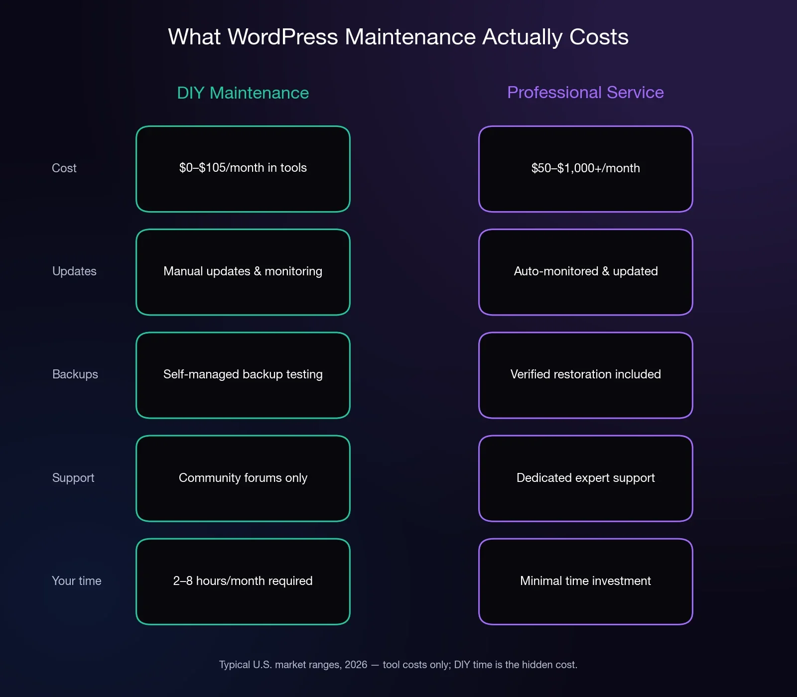 WordPress Maintenance Plans: What They Cost (and Do You Need One?)