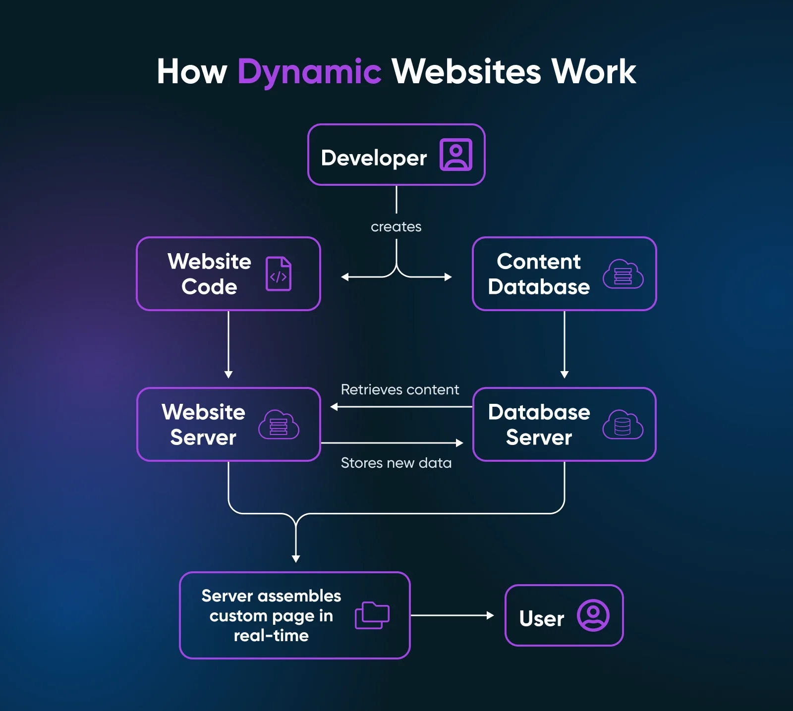 Static vs. Dynamic: Which Website Is Right for You?
