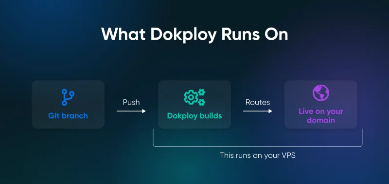 Dokploy on a VPS: Git-Based App Deployment Without the Platform Tax