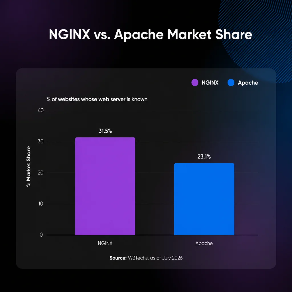 NGINX vs. Apache: How to Choose the Best Web Server