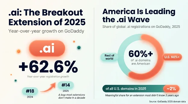 Тренды доменов 2025: главные уроки интернета по версии GoDaddy