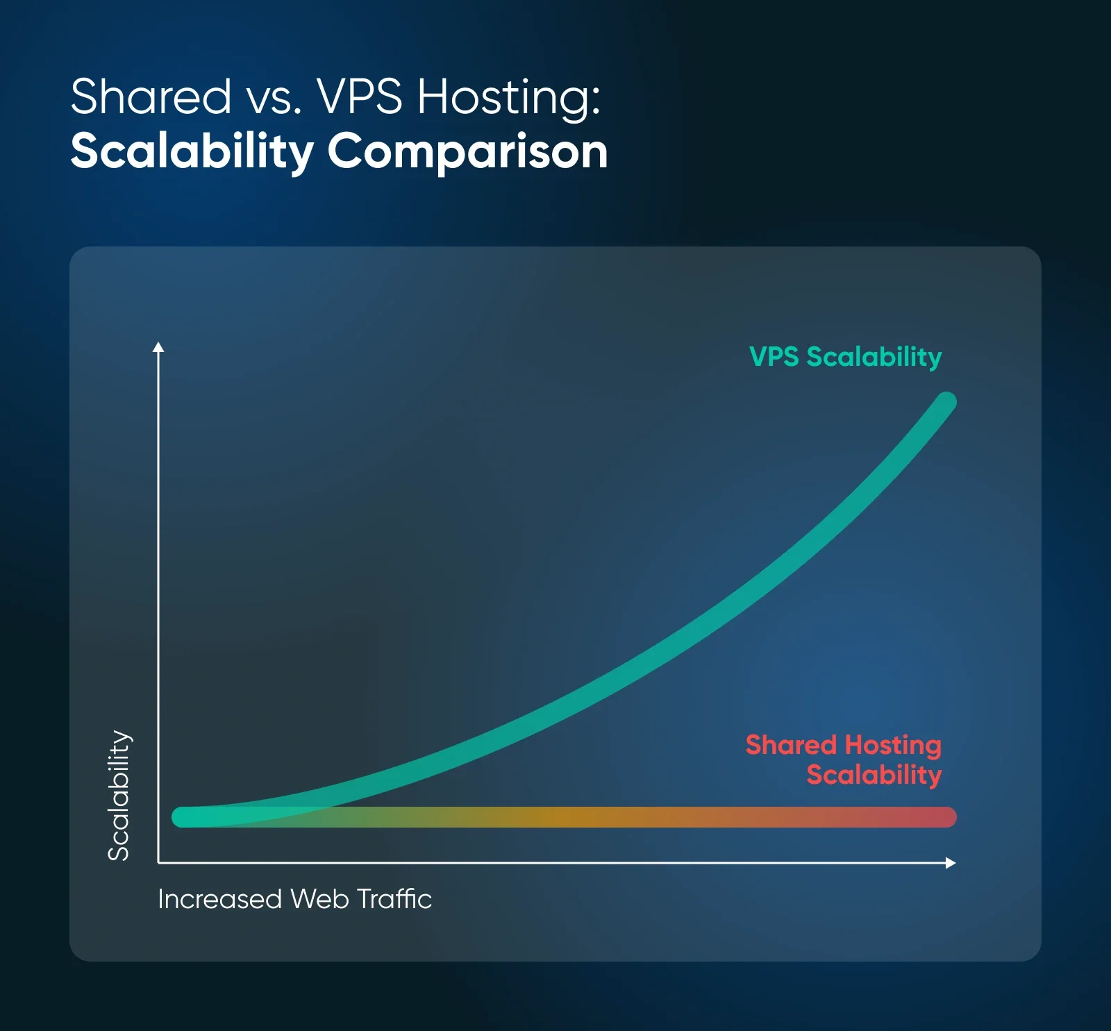 VPS vs. Shared Hosting: 7 Key Differences and How To Choose