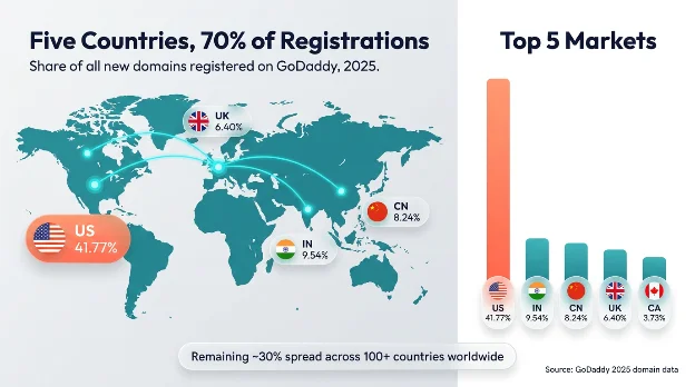 Тренды доменов 2025: главные уроки интернета по версии GoDaddy